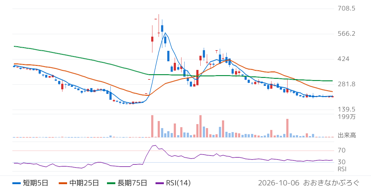 ビープラッツ（4381）の株価チャート