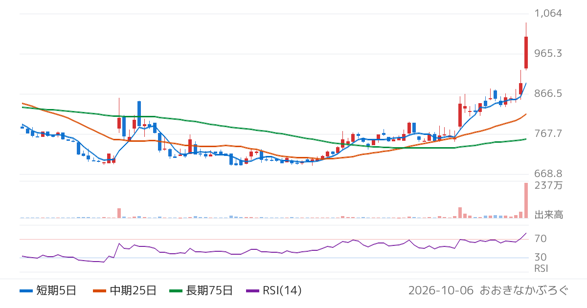 ＨＥＲＯＺ（4382）の株価チャート