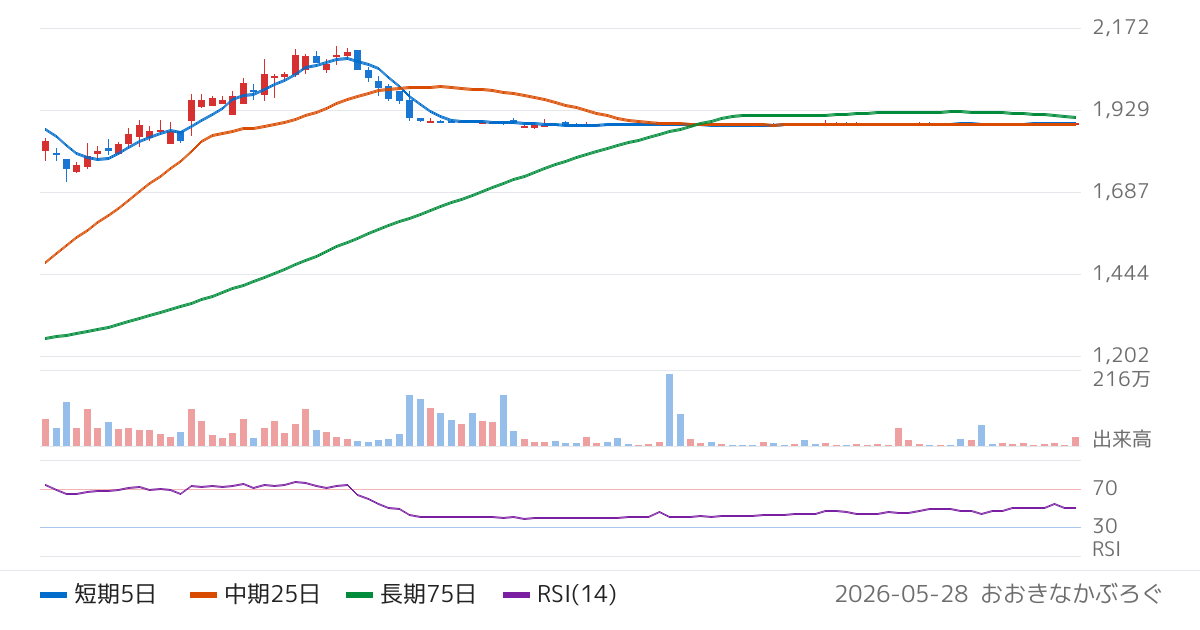 ラクスル（4384）の株価チャート