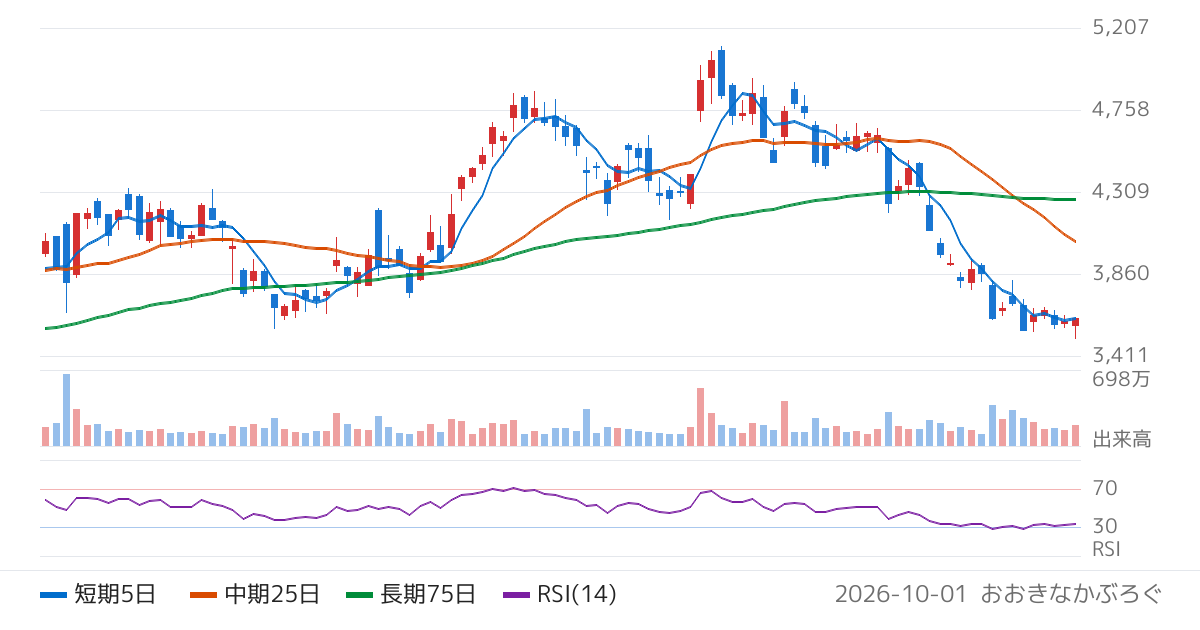 メルカリ（4385）の株価チャート