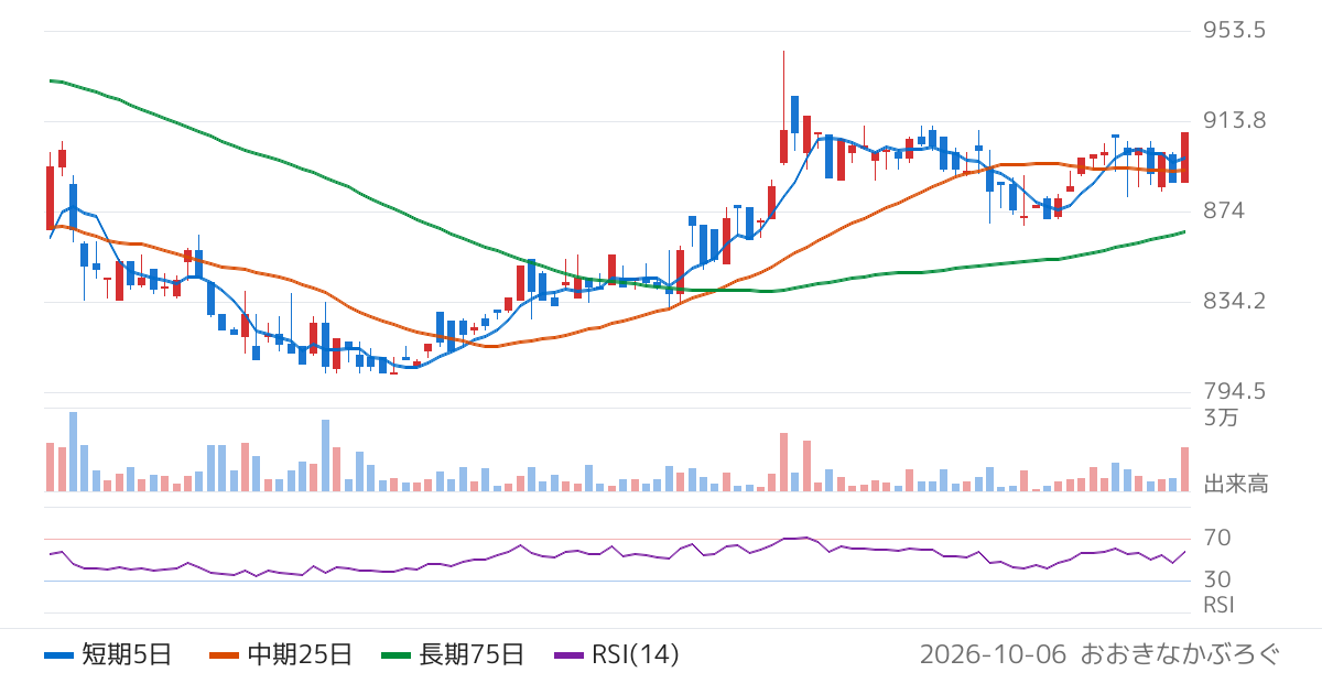 ＳＩＧグループ（4386）の株価チャート