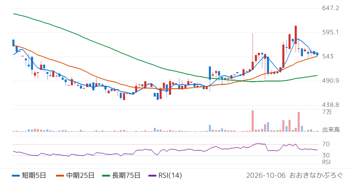 ＺＵＵ（4387）の株価チャート