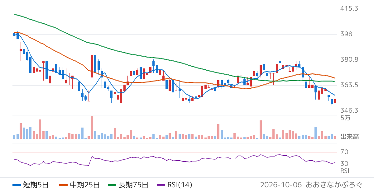 エーアイ（4388）の株価チャート
