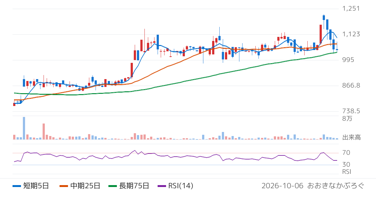 プロパティデータバンク（4389）の株価チャート