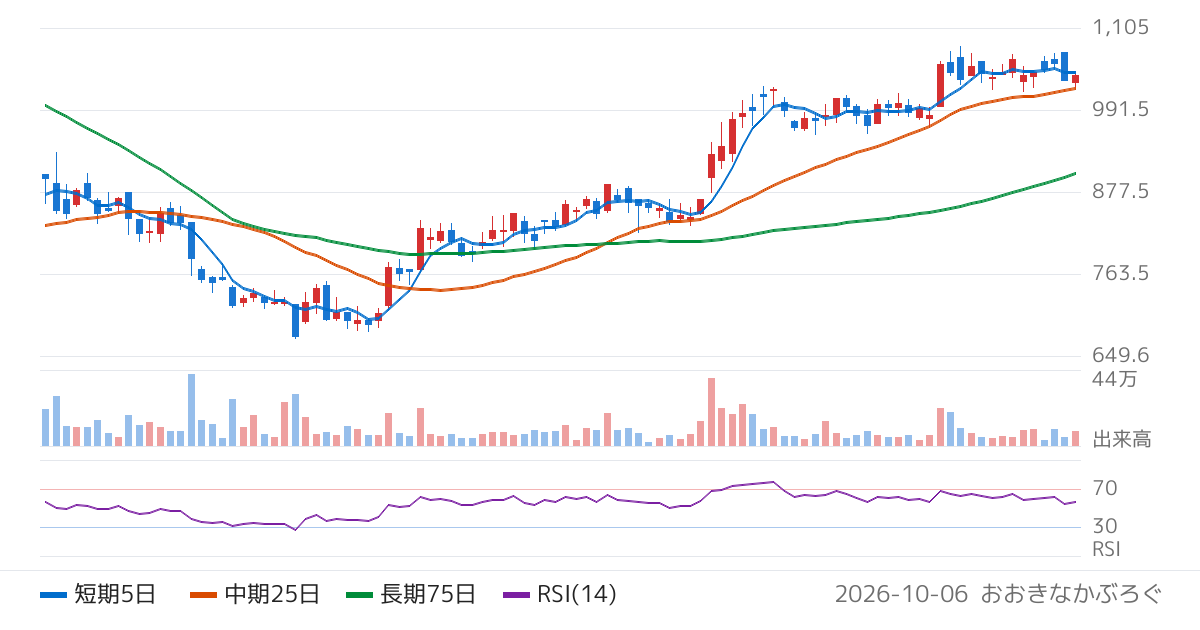 インフキュリオン（438A）の株価チャート