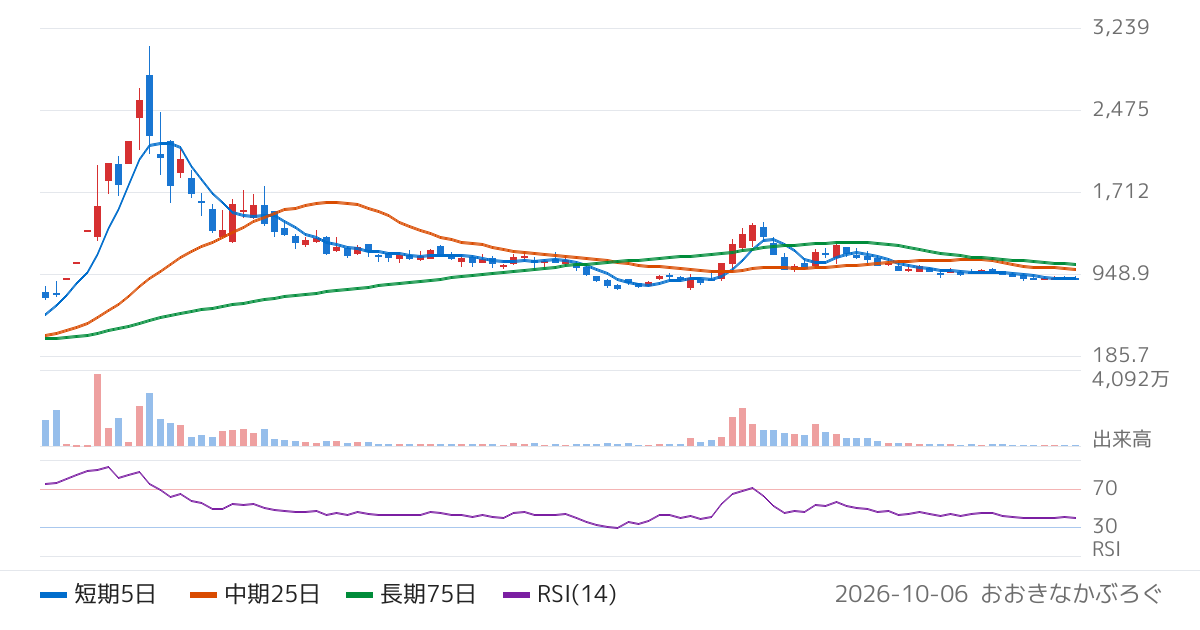 ＦＩＧ（4392）の株価チャート