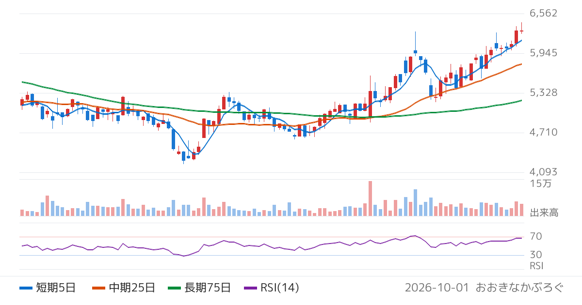 バンク・オブ・イノベーション（4393）の株価チャート
