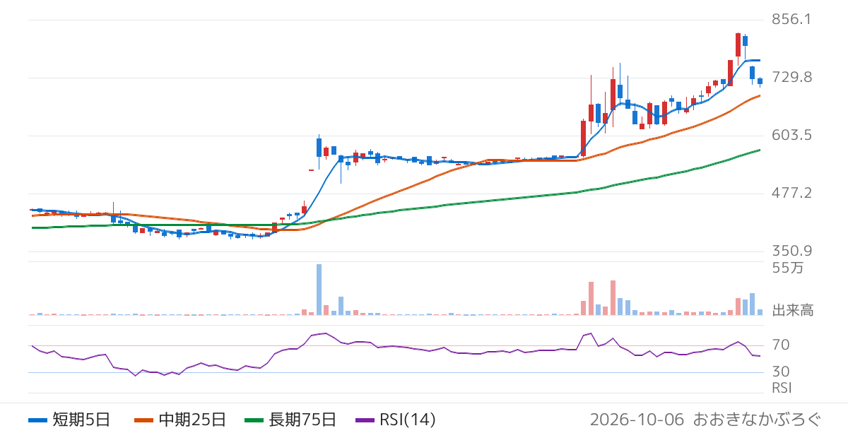 エクスモーション（4394）の株価チャート