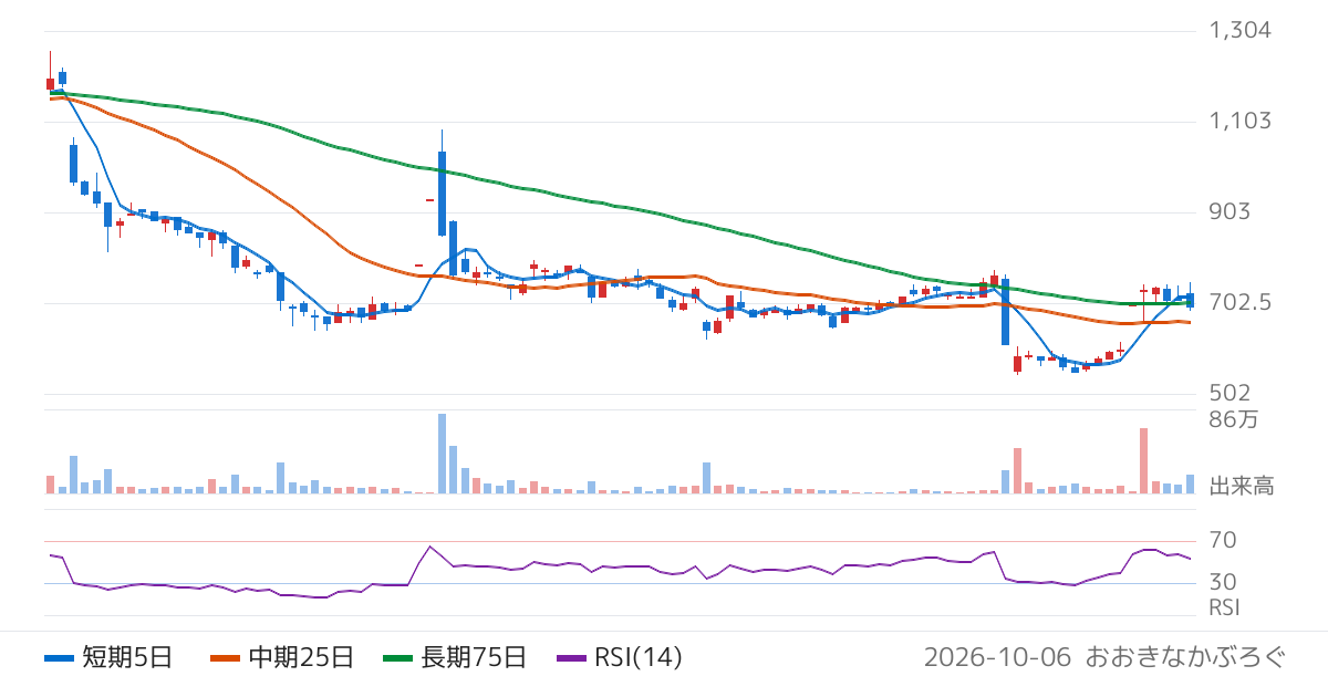 アクリート（4395）の株価チャート