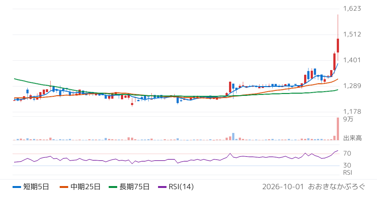 ブロードバンドセキュリティ（4398）の株価チャート