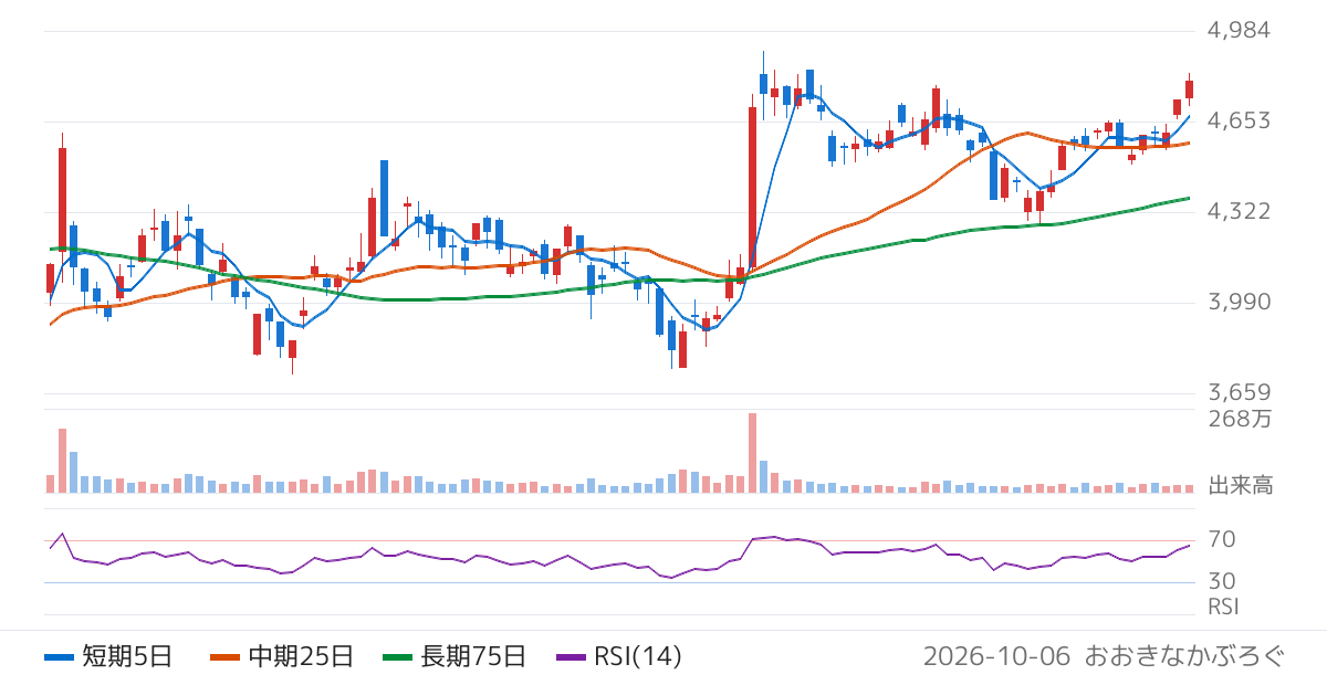 ＡＤＥＫＡ（4401）の株価チャート