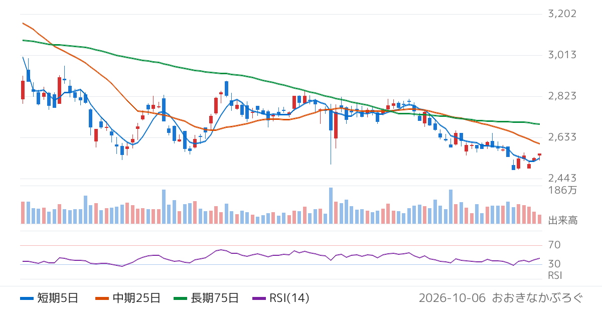 日油（4403）の株価チャート