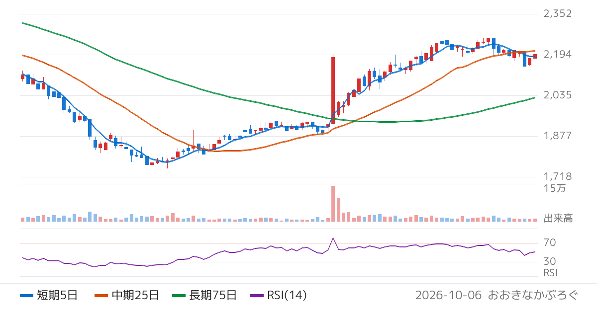 ミヨシ油脂（4404）の株価チャート