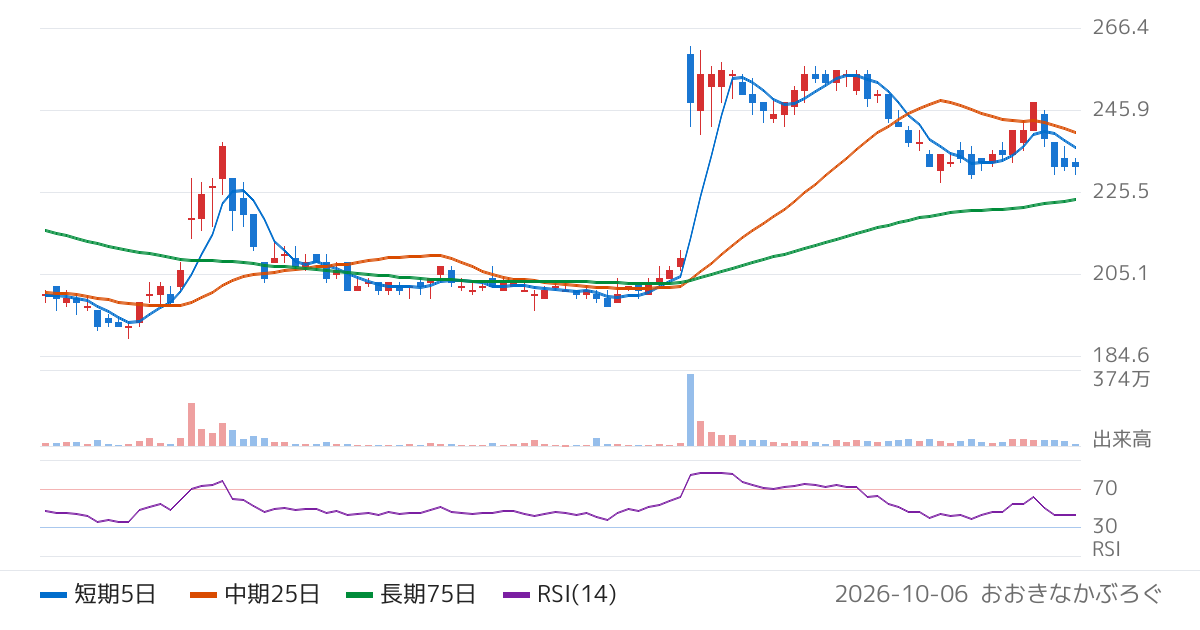 新日本理化（4406）の株価チャート
