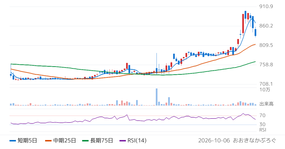東邦化学工業（4409）の株価チャート