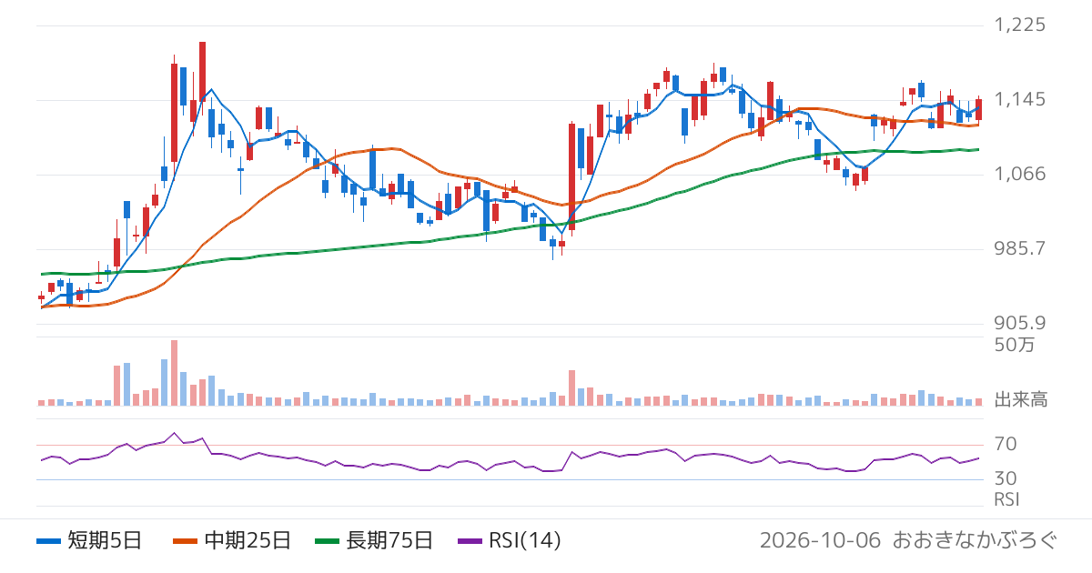 ハリマ化成グループ（4410）の株価チャート