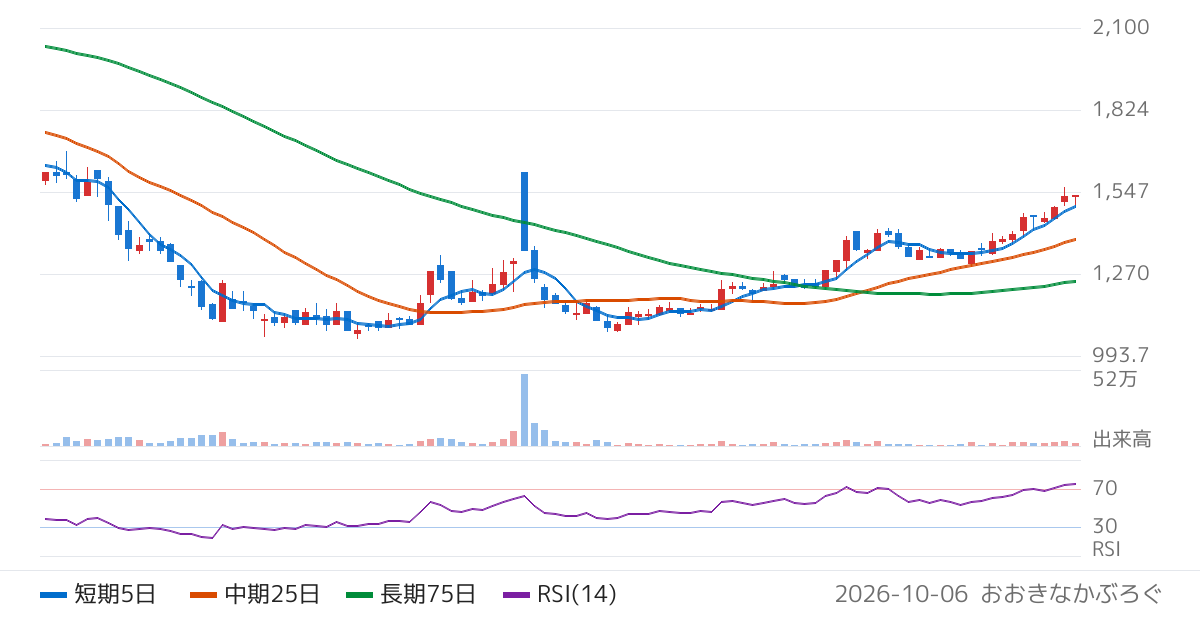 サイエンスアーツ（4412）の株価チャート