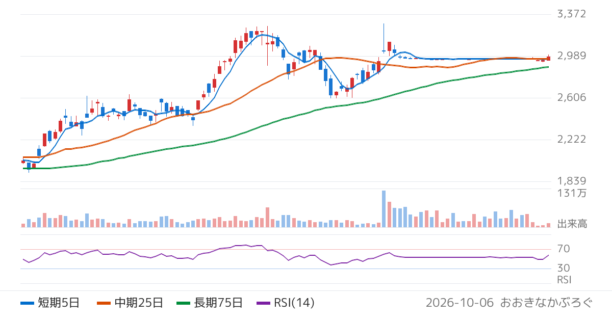 ボードルア（4413）の株価チャート