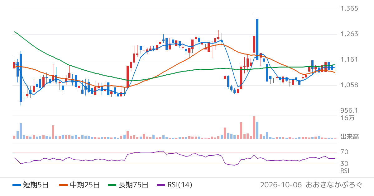 フレクト（4414）の株価チャート