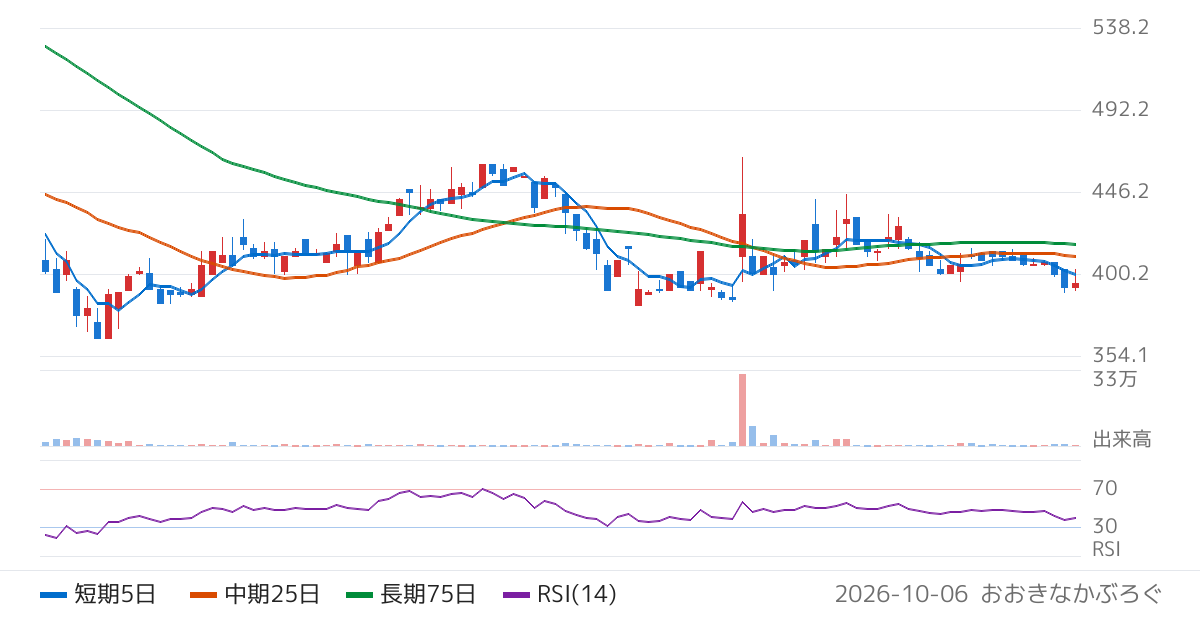 Ｔｒｕｅ　Ｄａｔａ（4416）の株価チャート