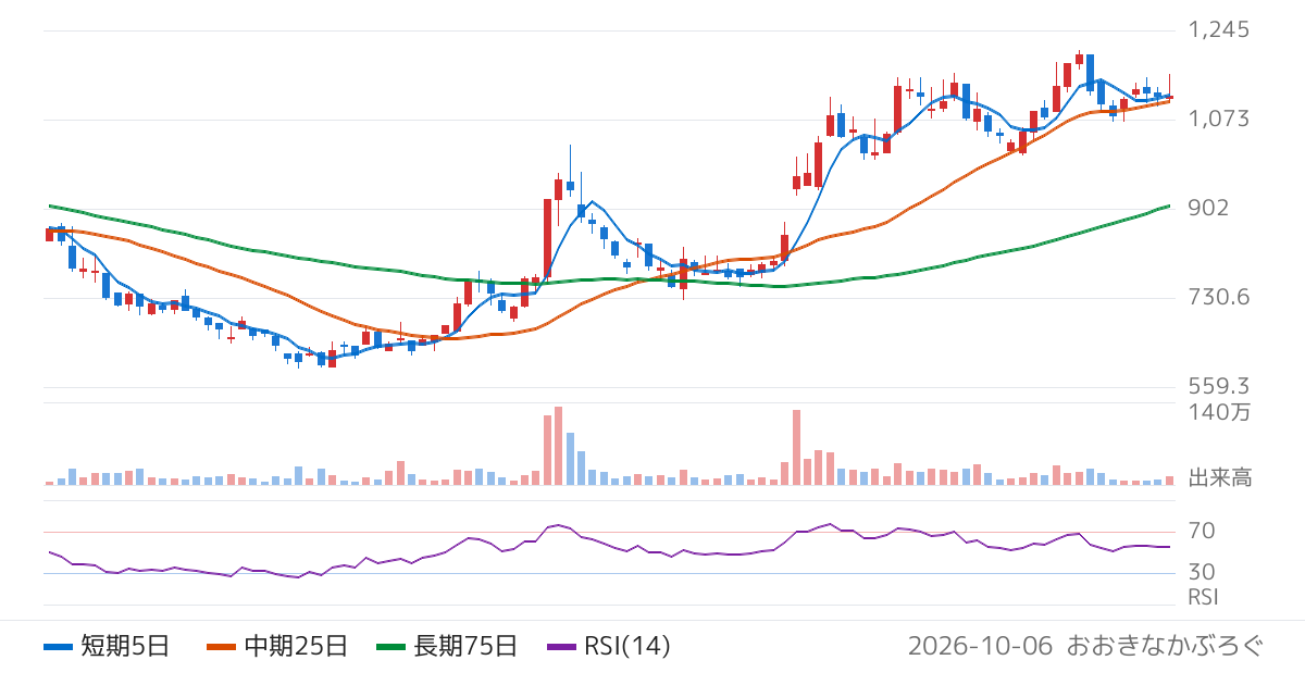 ＪＤＳＣ（4418）の株価チャート