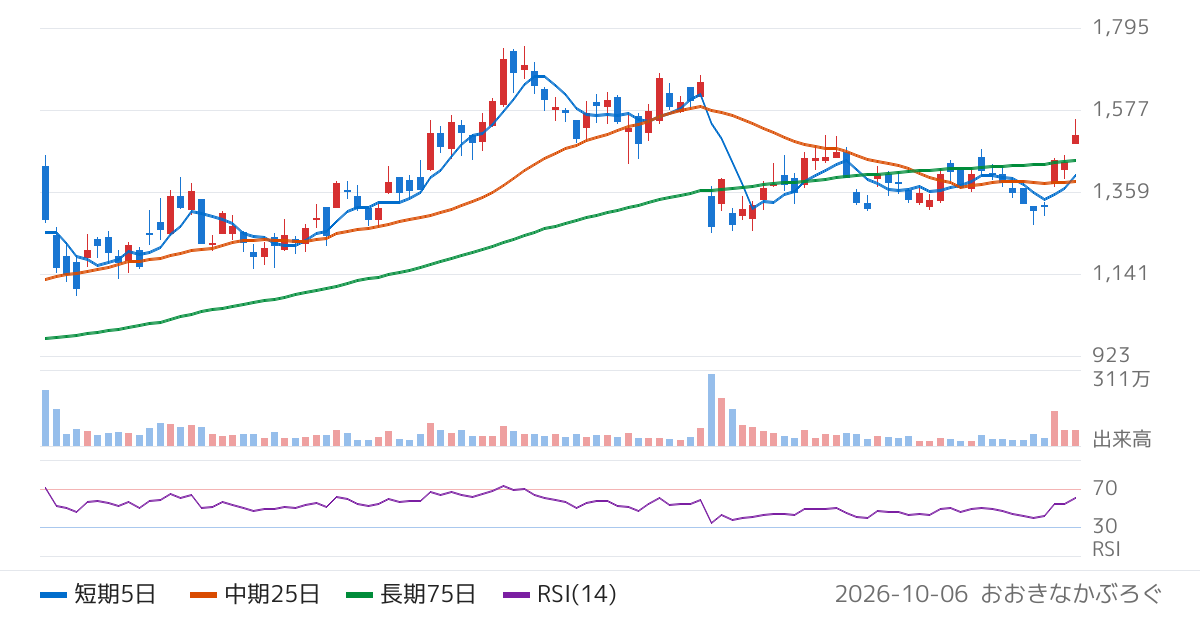 Ｆｉｎａｔｅｘｔホールディングス（4419）の株価チャート