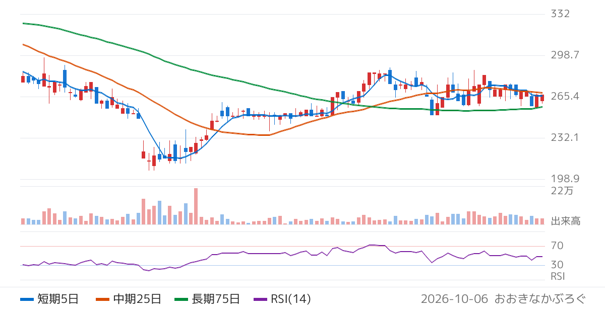 ＮＥ（441A）の株価チャート