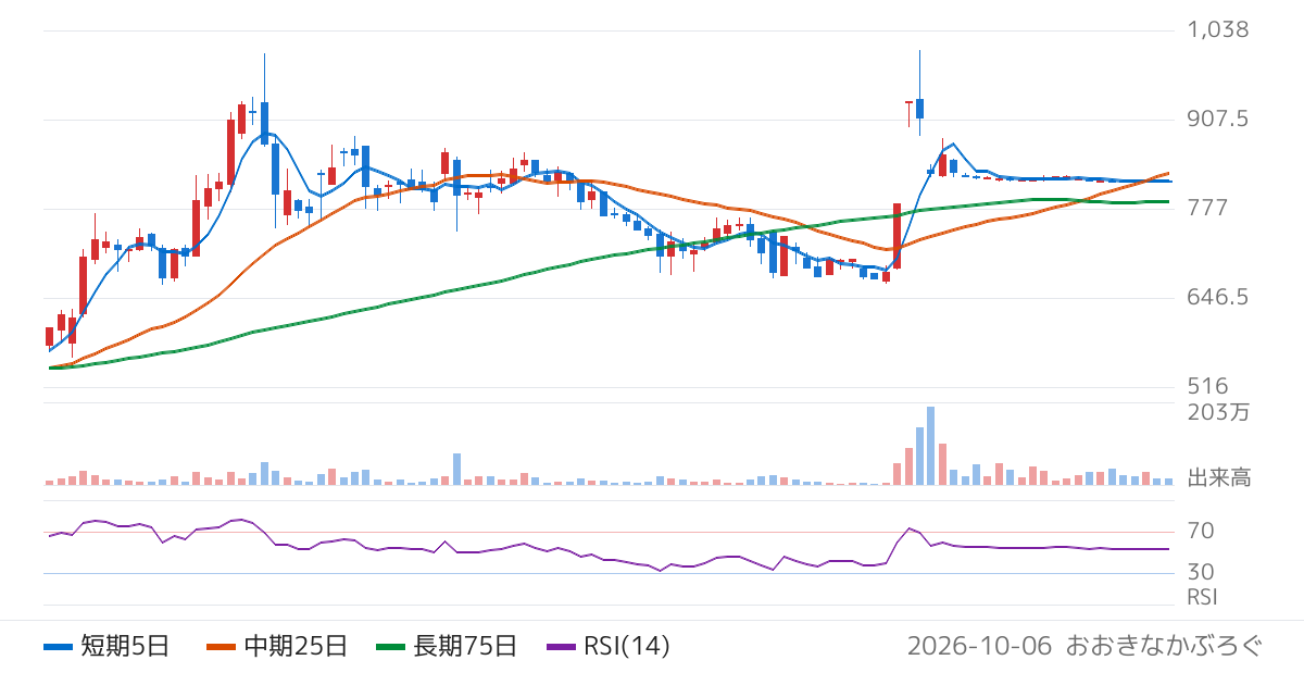 イーソル（4420）の株価チャート