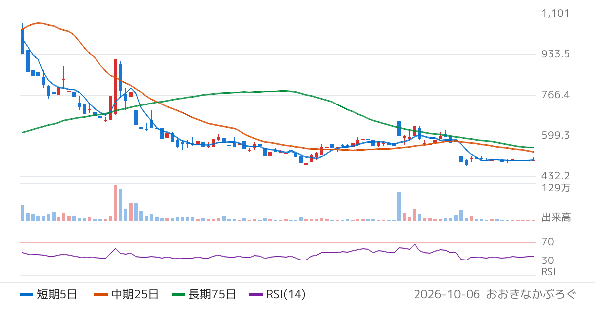 ＶＡＬＵＥＮＥＸ（4422）の株価チャート