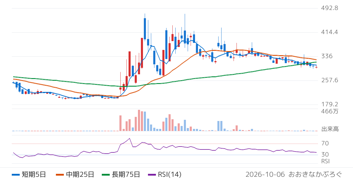 Ａｍａｚｉａ（4424）の株価チャート