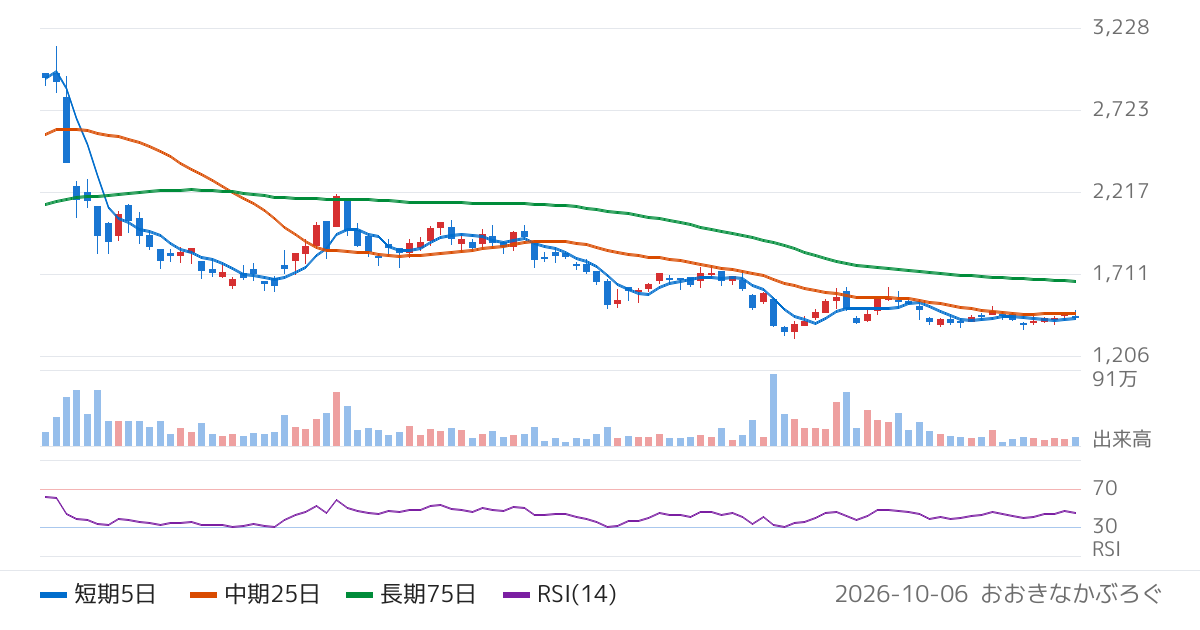 Ｋｕｄａｎ（4425）の株価チャート