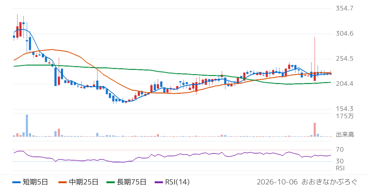 ＥｄｕＬａｂ（4427）の株価チャート