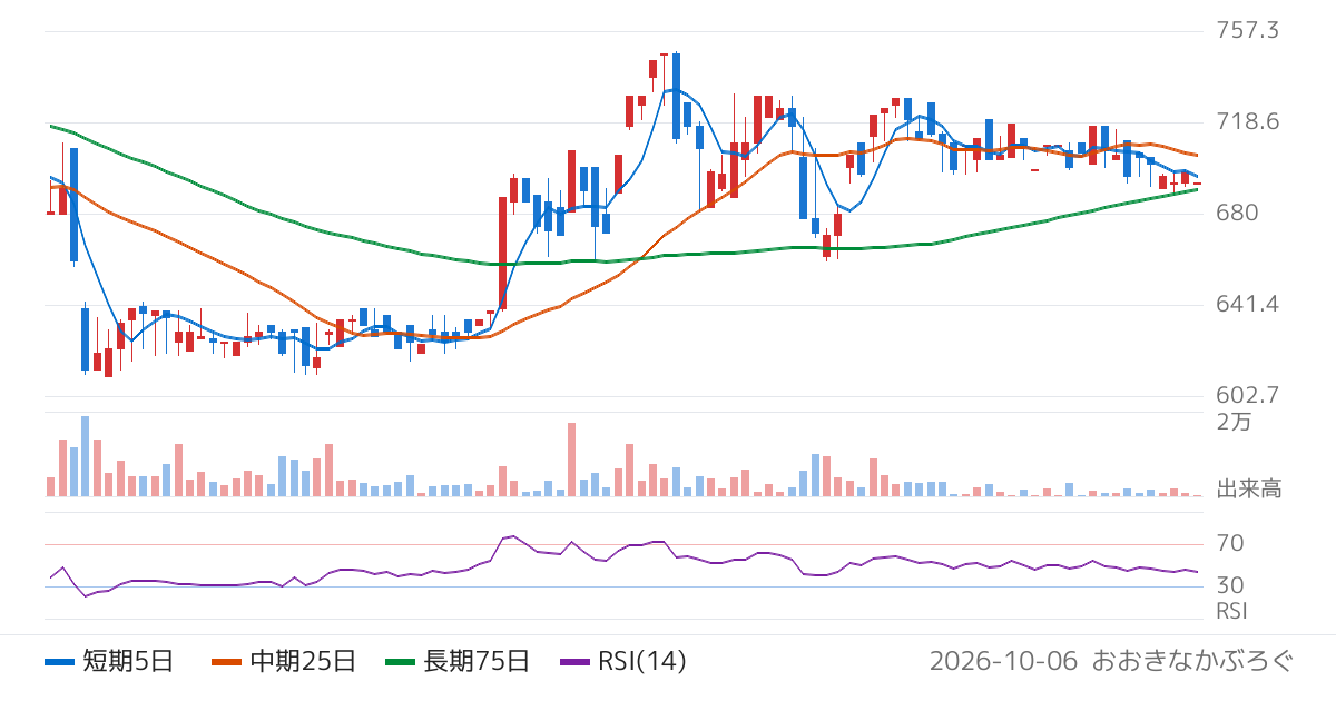 シノプス（4428）の株価チャート