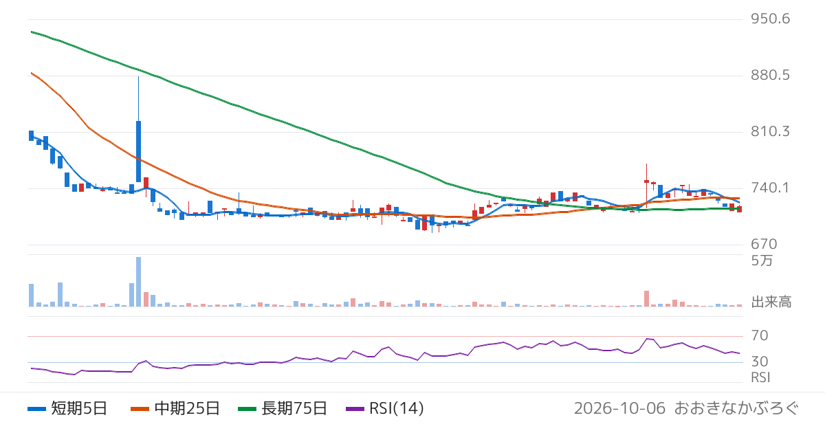リックソフト（4429）の株価チャート