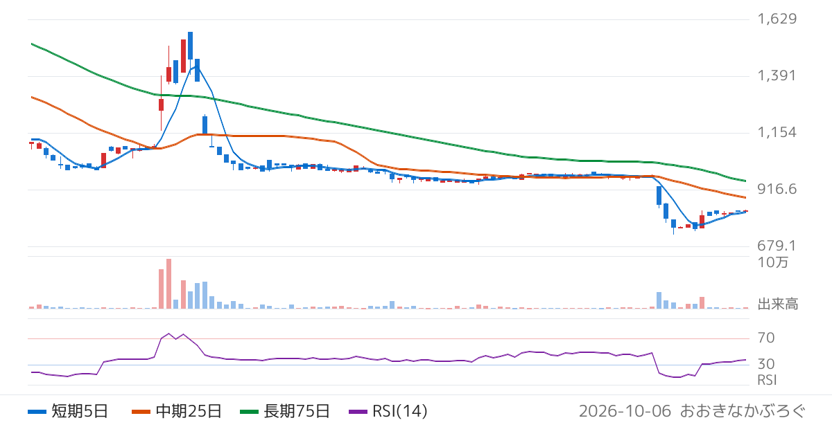 クラシコ（442A）の株価チャート