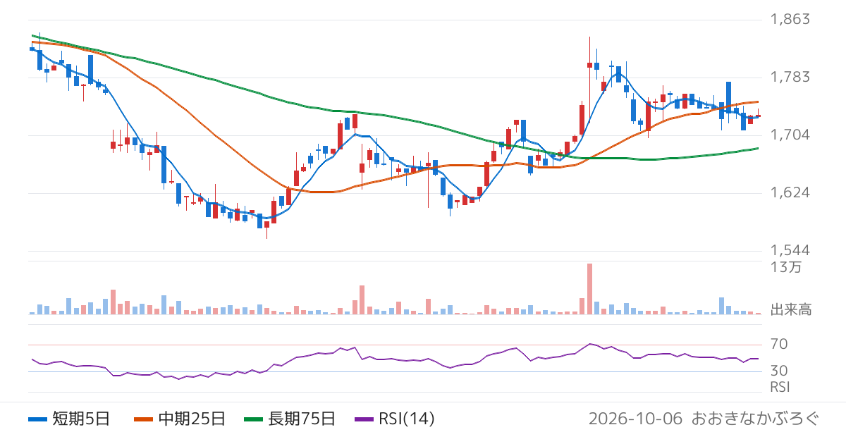 東海ソフト（4430）の株価チャート