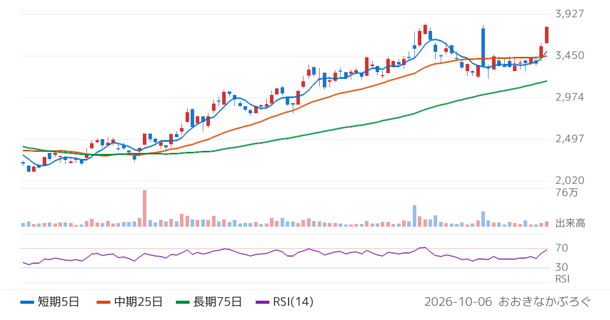 スマレジ（4431）の株価チャート