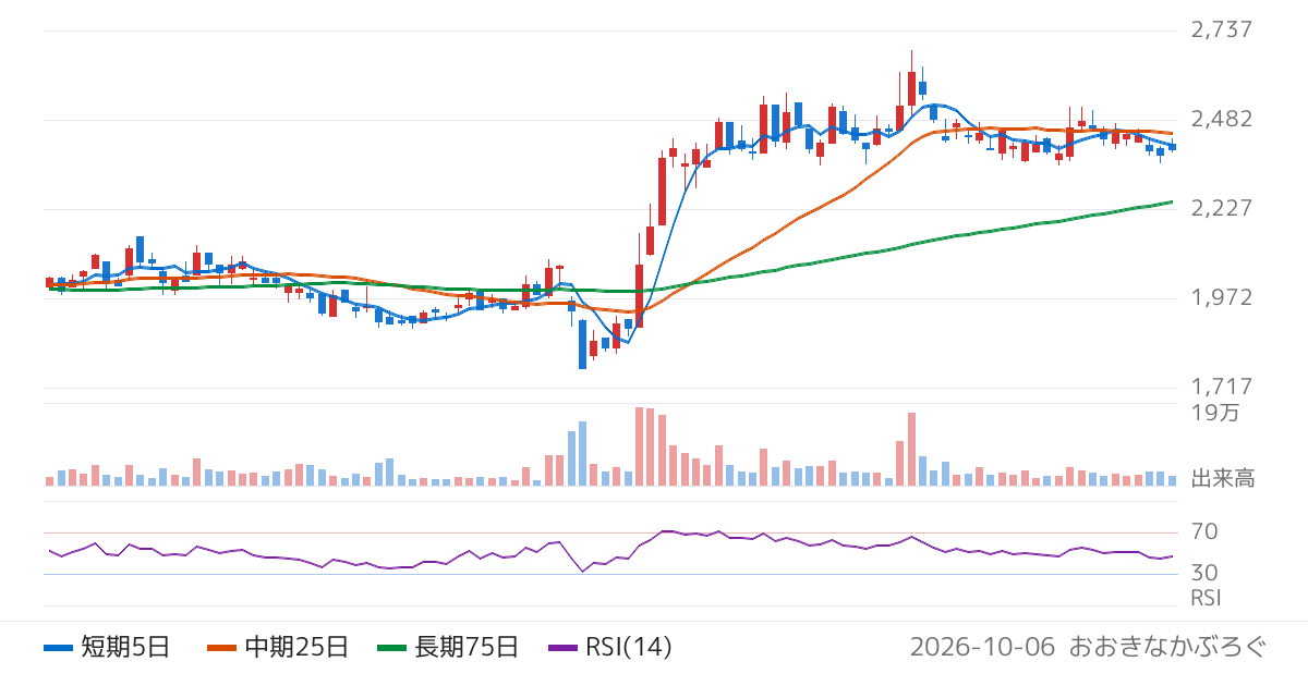 サーバーワークス（4434）の株価チャート
