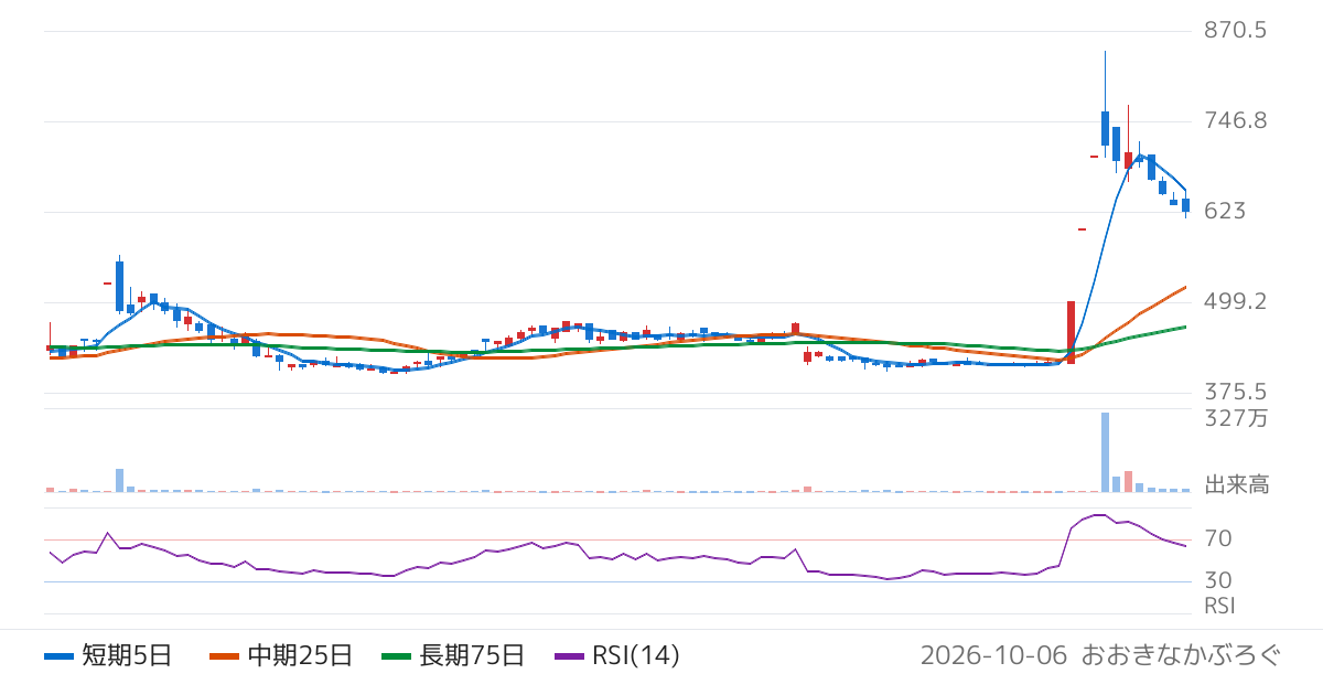 ミンカブ・ジ・インフォノイド（4436）の株価チャート