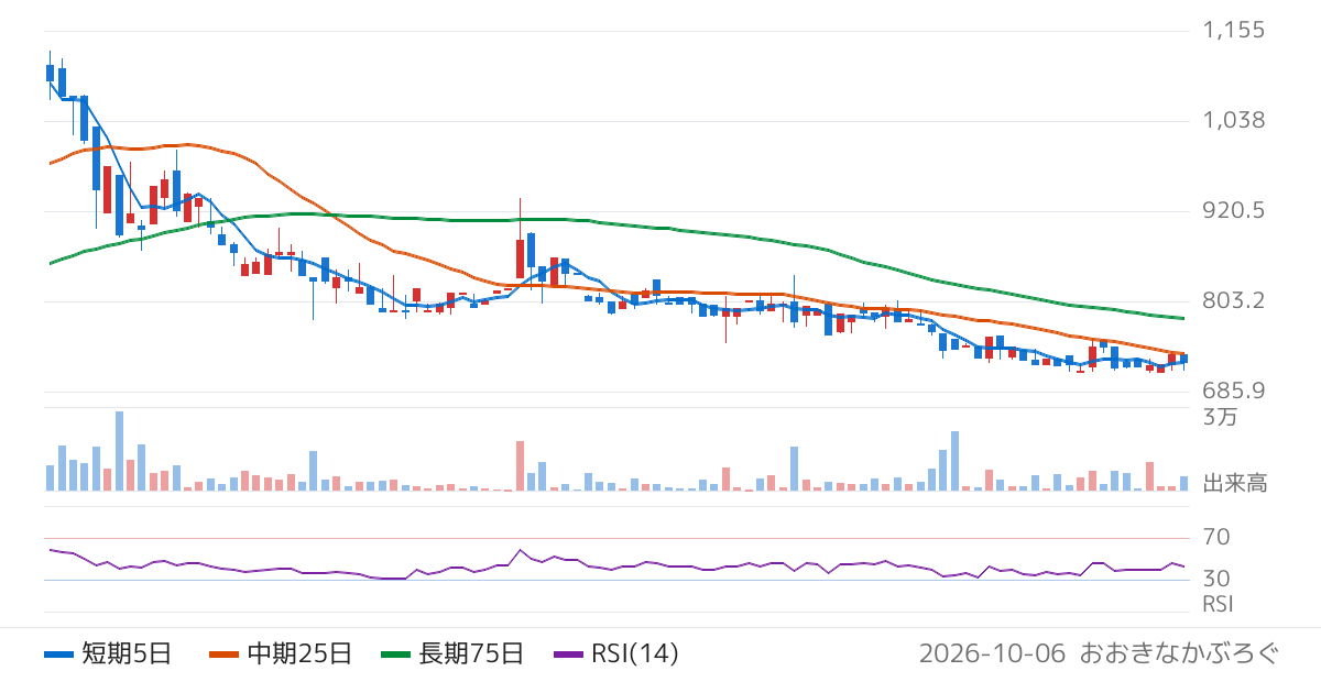 ｇｏｏｄｄａｙｓホールディングス（4437）の株価チャート