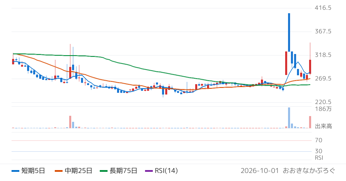 Ｗｅｌｂｙ（4438）の株価チャート