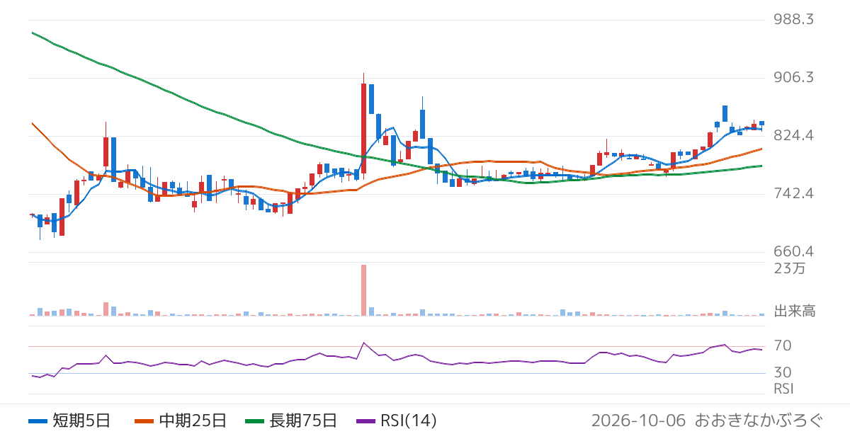 東名（4439）の株価チャート