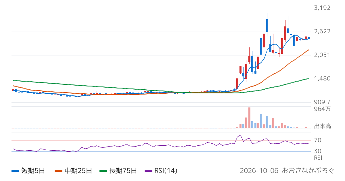 ヴィッツ（4440）の株価チャート