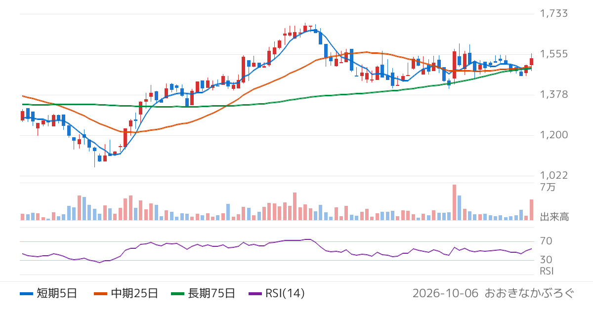 トビラシステムズ（4441）の株価チャート