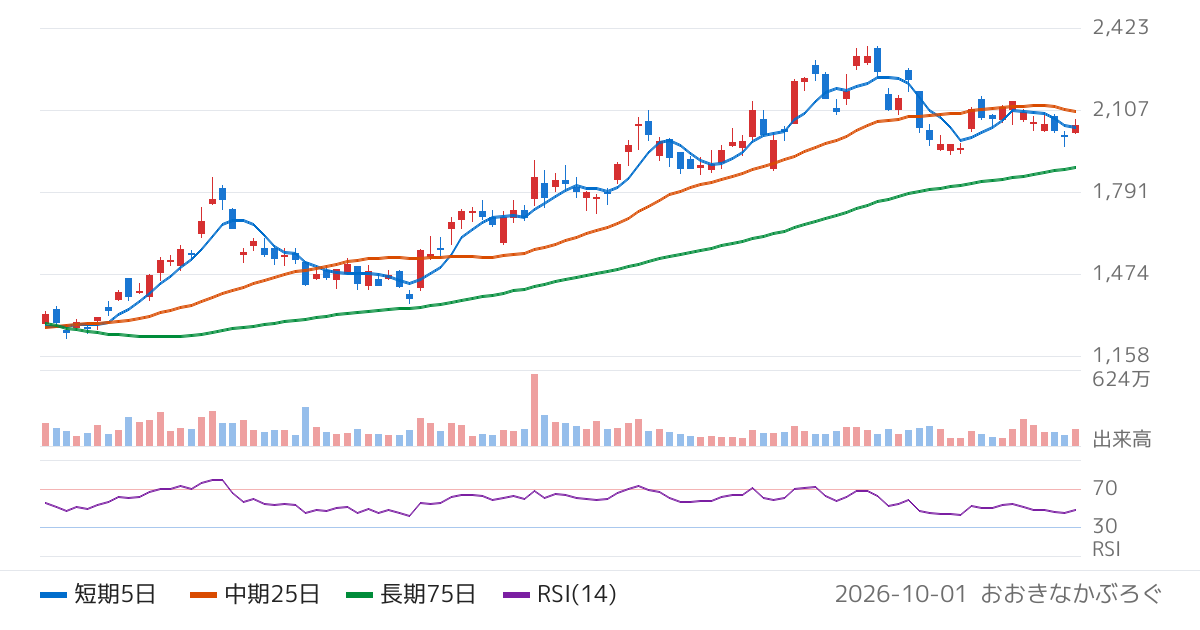 Ｓａｎｓａｎ（4443）の株価チャート