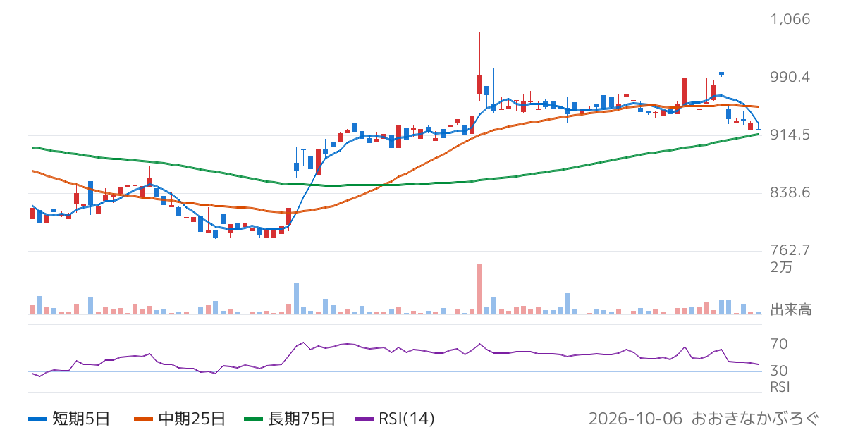 インフォネット（4444）の株価チャート