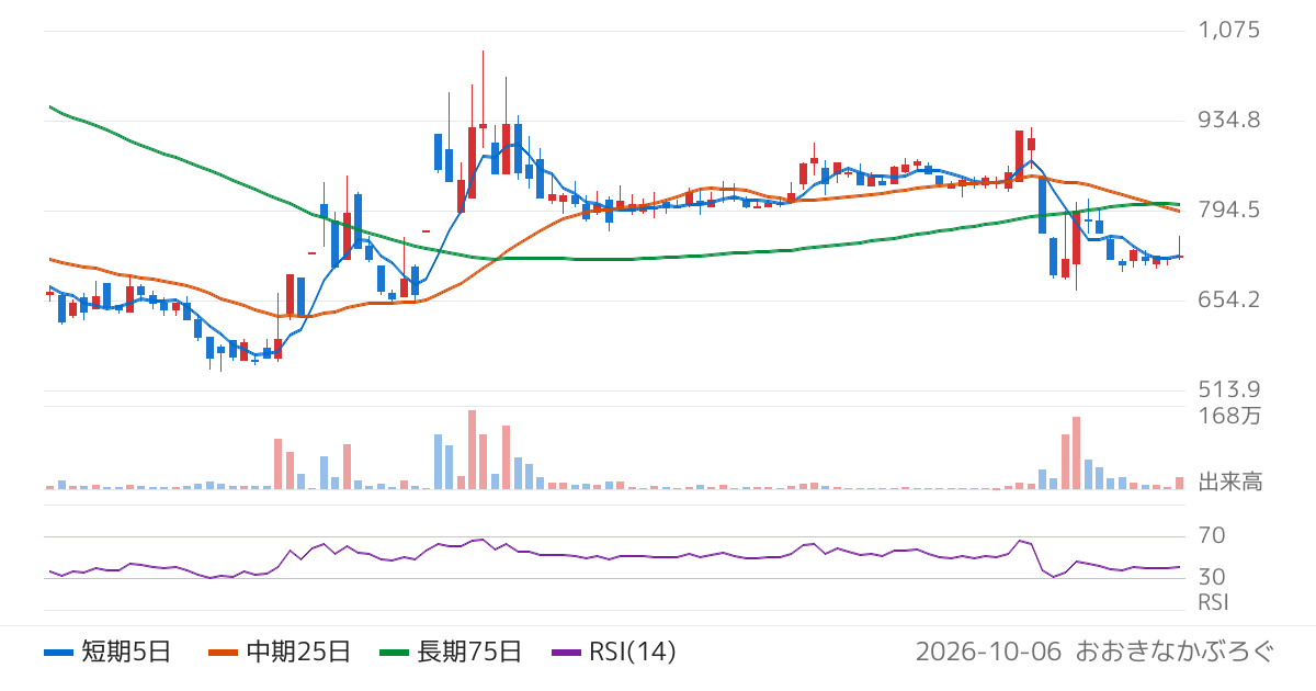 Ｌｉｎｋ−Ｕグループ（4446）の株価チャート