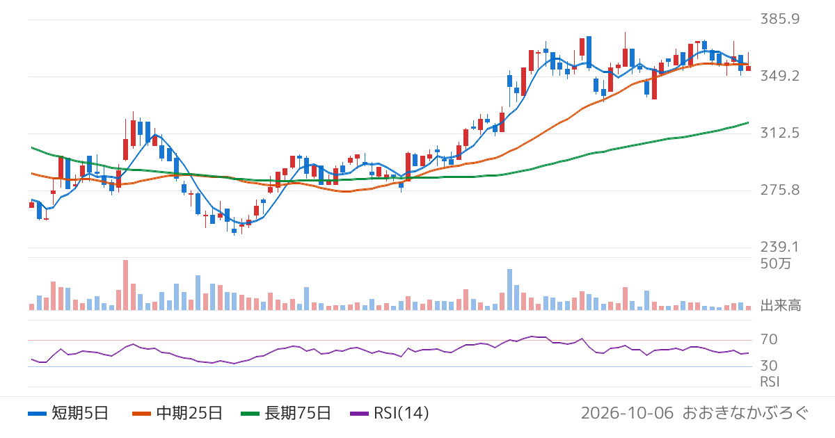 ｋｕｂｅｌｌ（4448）の株価チャート