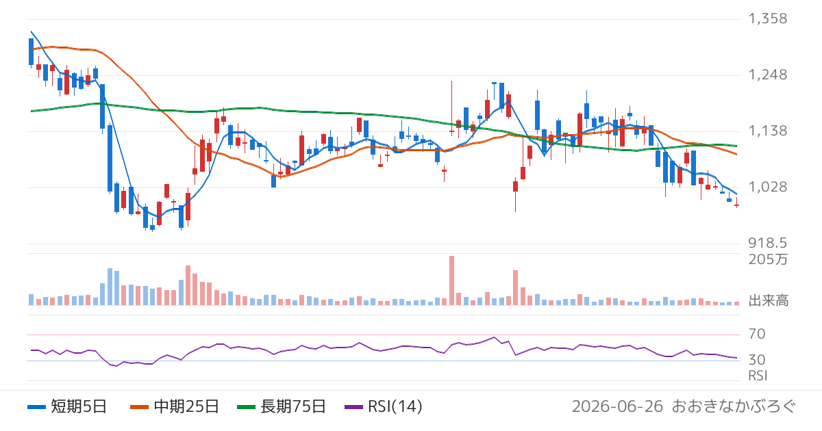 ギフティ（4449）の株価チャート