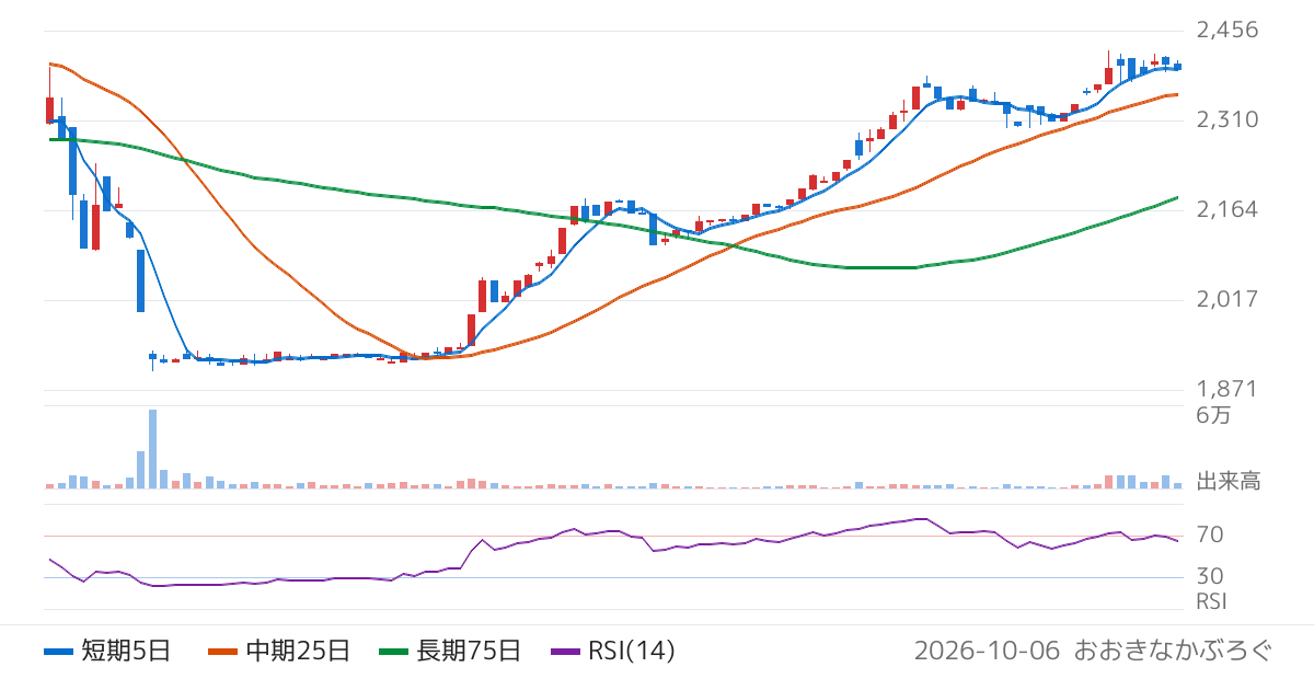 パワーソリューションズ（4450）の株価チャート